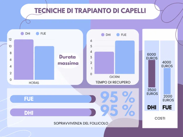 Tecniche di trapianto capelli: FUE, DHI, FUT