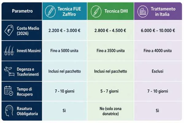Costo trapianto capelli Turchia 2026: prezzi e migliori cliniche 4 Costo trapianto capelli Turchia 2026: prezzi e migliori cliniche
