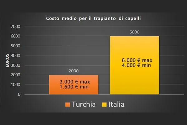 La migliore clinica trapianto capelli Turchia: Come sceglierla?