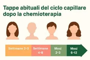Chemioterapia e perdita dei capelli: cosa sapere