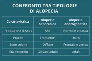 Alopecia seborroica: cause, sintomi e rimedi efficaci 3 Alopecia seborroica: cause, sintomi e rimedi efficaci