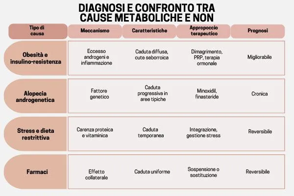 Perdita di capelli e obesità, come sono correlati? 4 Perdita di capelli e obesità, come sono correlati?