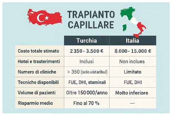 Trapianto capelli Italia: Innovazione, migliori cliniche e risultati garantiti 5 Trapianto capelli Italia: Innovazione, migliori cliniche e risultati garantiti